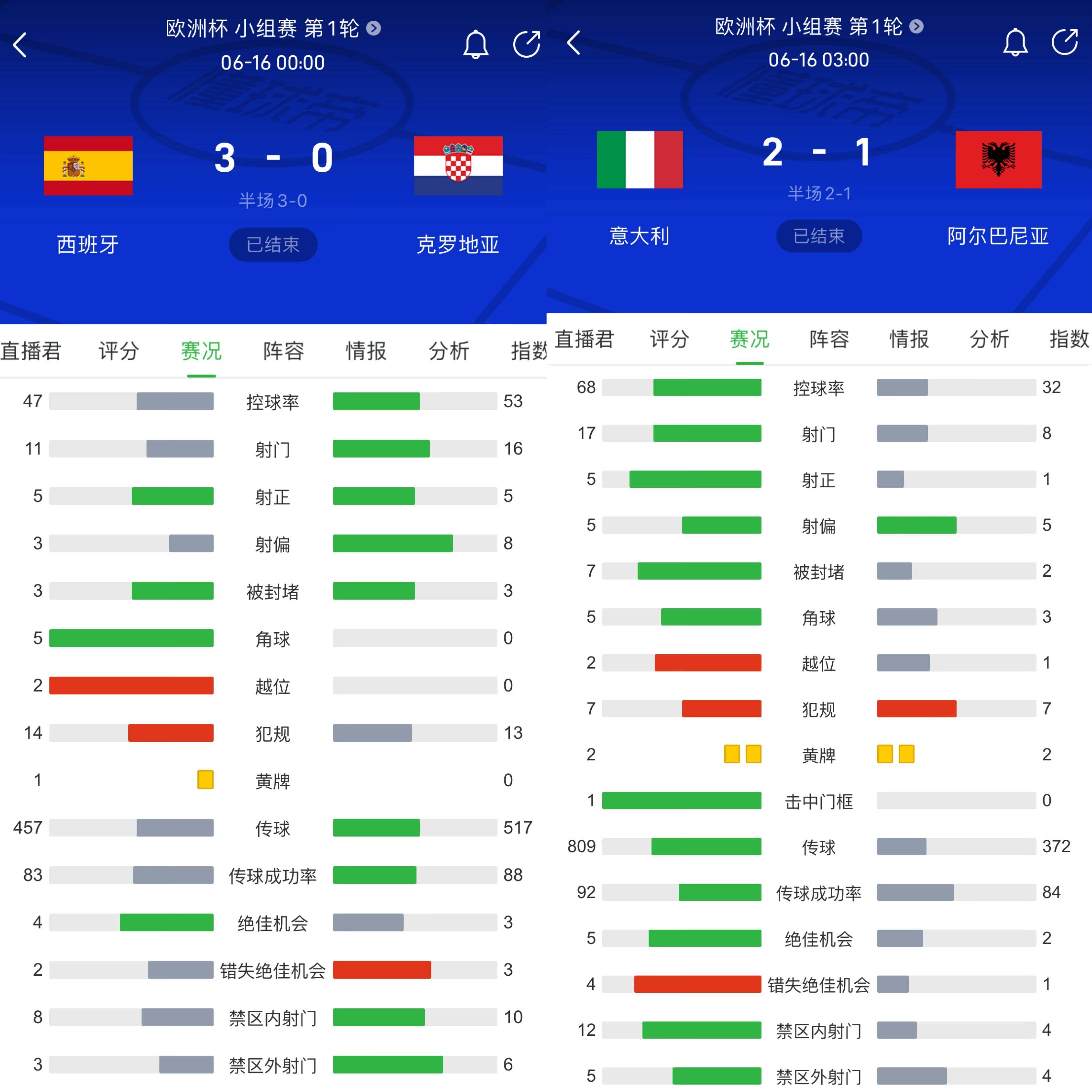 意大利闯入半决赛，将与对手争夺决赛名额