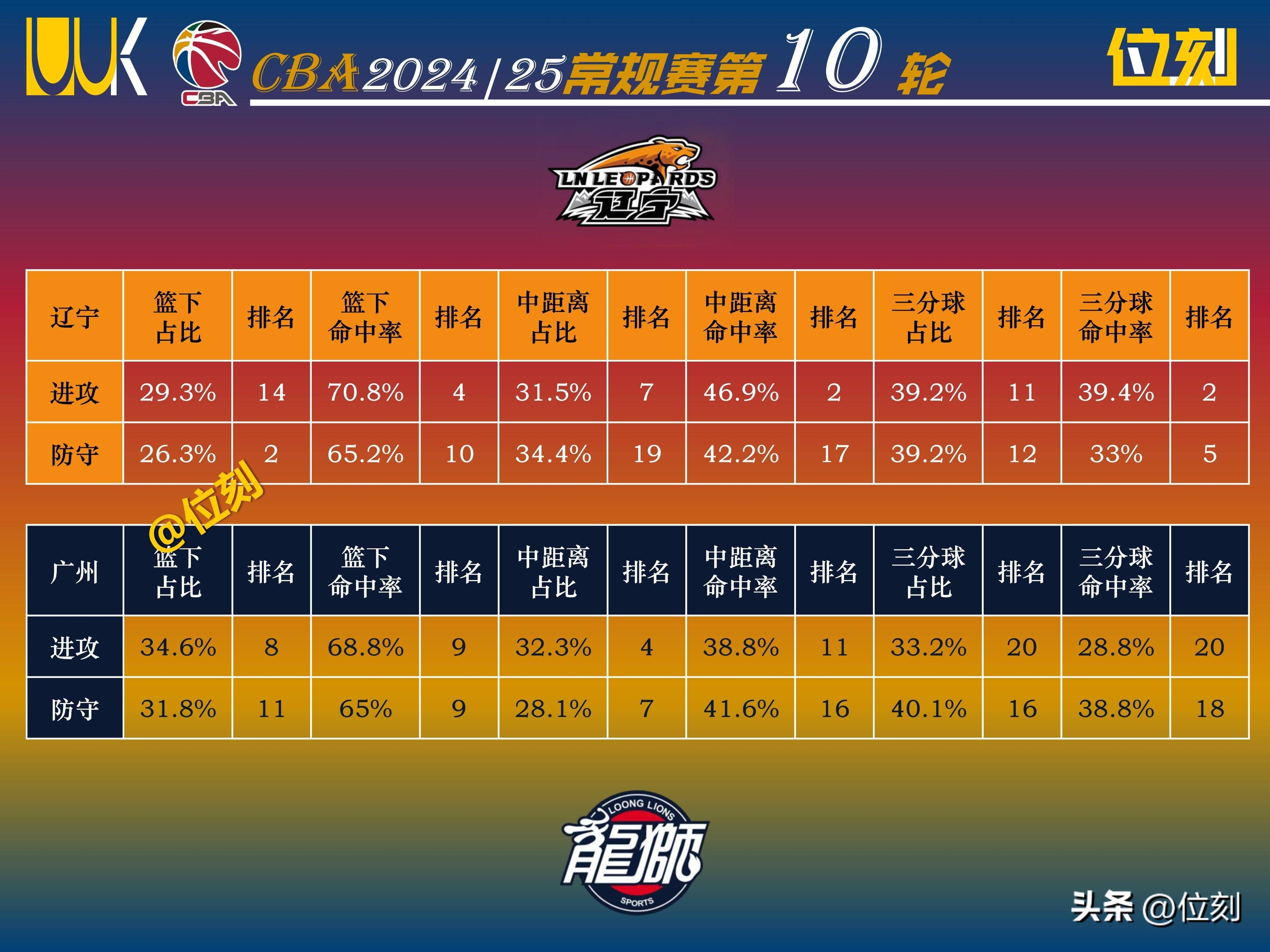技术型球员精准传球，助攻率直线飚升