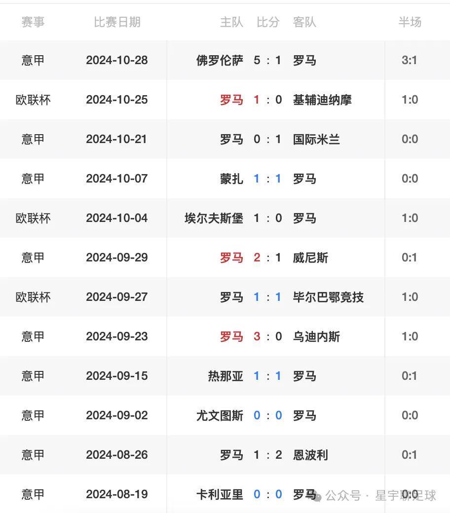 赫罗纳战平对手，积分榜略微上升