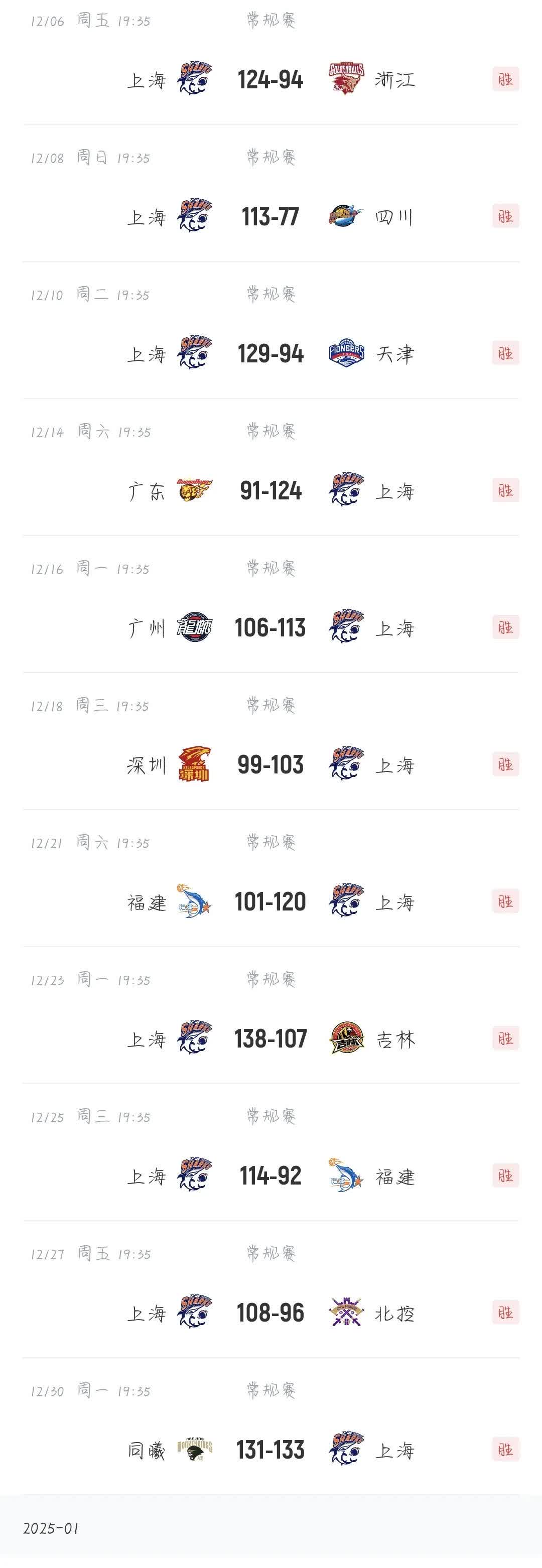 上海队主场大败，战绩连续两场失利