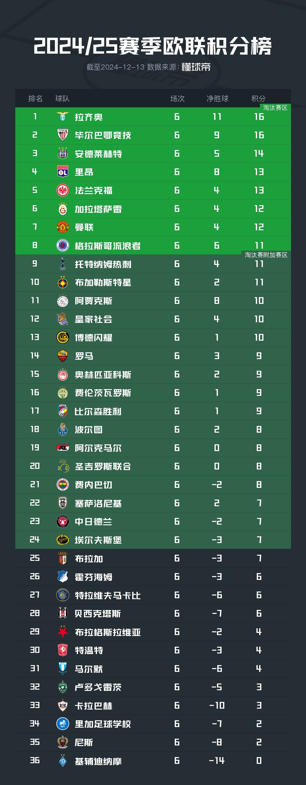 曼联客场告捷，继续追赶积分榜前列