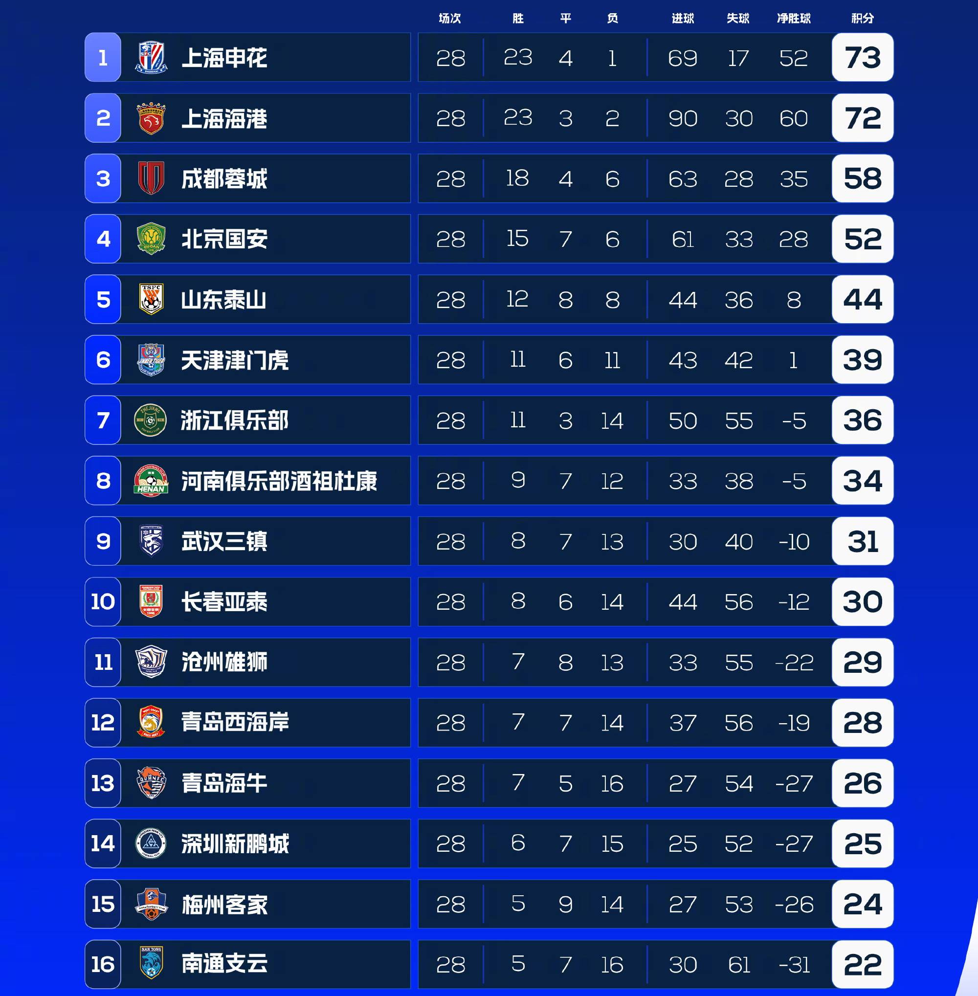 球队赛季末登顶积分榜，实力得到肯定