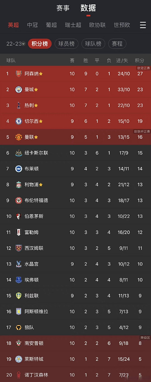 曼城追平积分榜领先，紧咬榜首位置