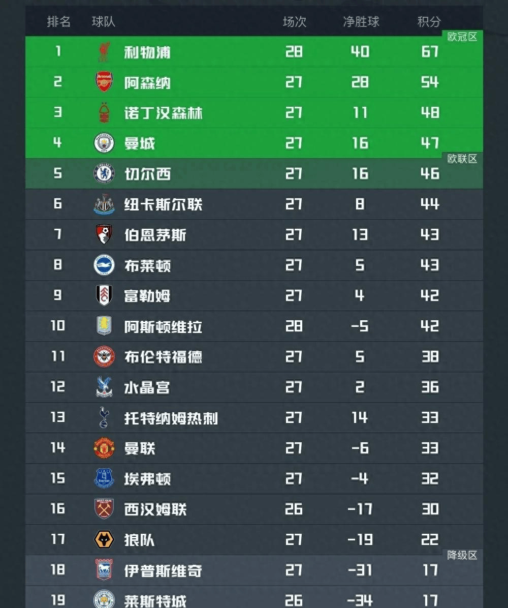 曼城追平积分榜领先，紧咬榜首位置