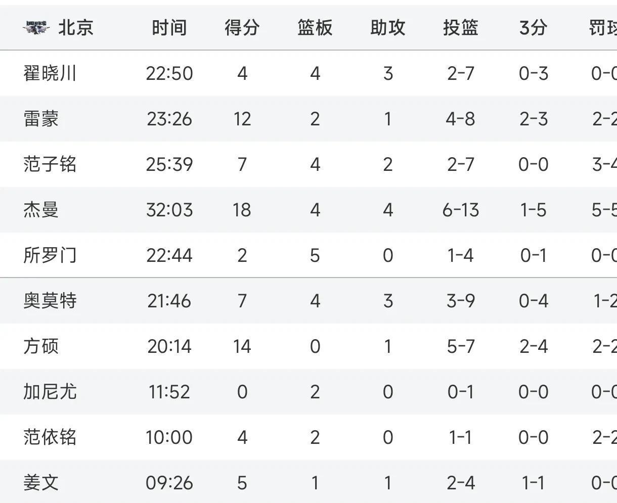 上海队员表现抢眼，高居得分王